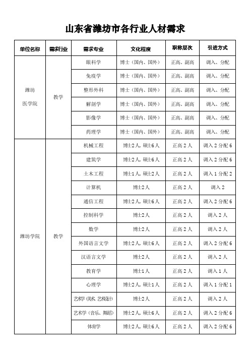 山东省潍坊市高层次人材需求明细