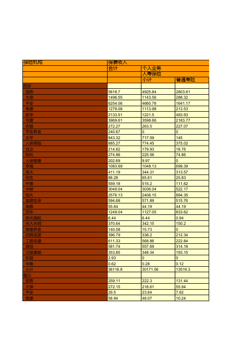 保险行业全国各省市区统计数据：陕西省2018年各人身保险分公司业务统计