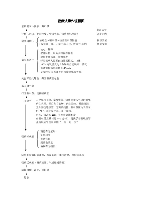 带呼吸机吸痰法操作流程图