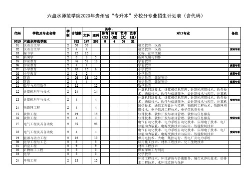 六盘水师范学院2020年贵州省普通高等教育“专科升本科”分校分专业招生计划表(含代码)-615