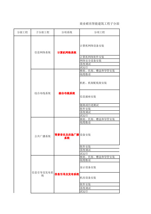 智能建筑系统工程分部分项检验批划分表