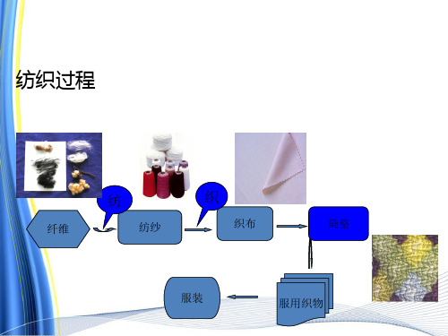 服装材料用纤维课件