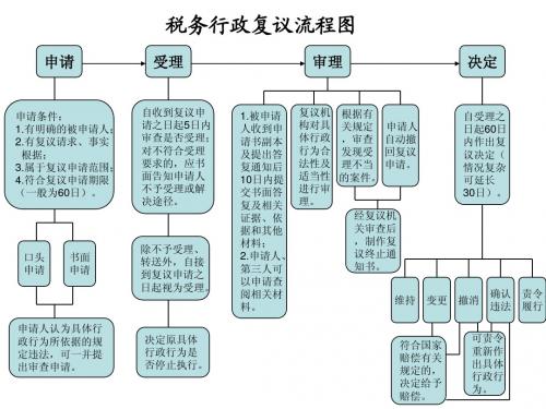 行政复议流程图