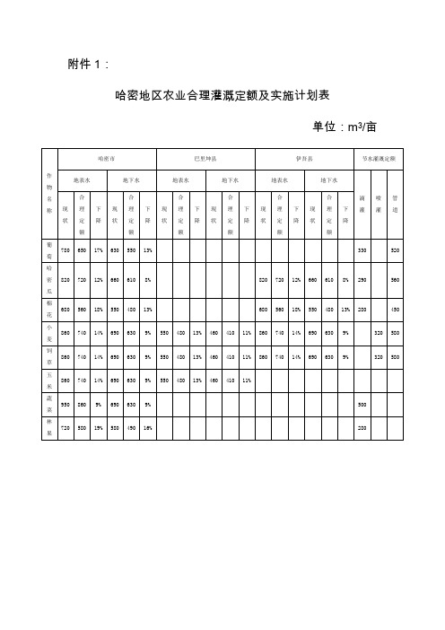 哈密地区农业合理灌溉定额及实施计划表