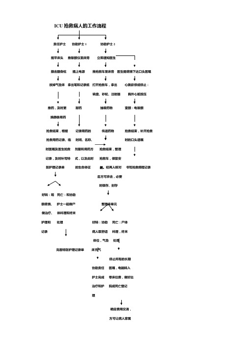 ICU抢救病人的工作流程