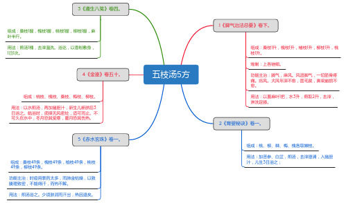 五枝汤5方_思维导图_方剂学_中药同名方来源