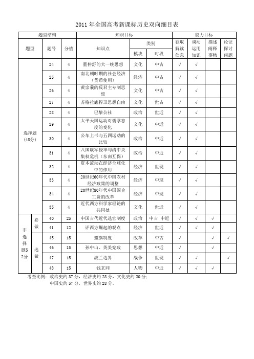 2011—2018年新课标卷高考文综历史试题双向细目表