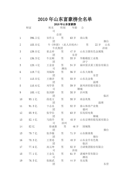 2010年山东富豪榜全名单