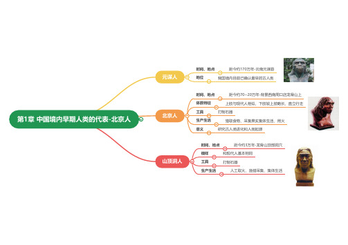 七年级上册历史思维导图(全)