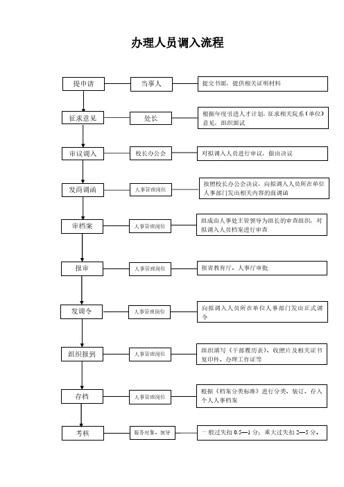 办理人员调入流程