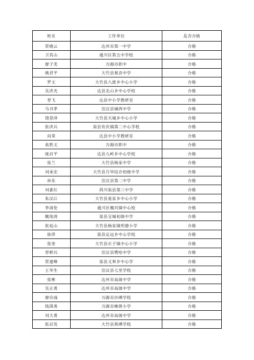 2012年达州市骨干教师远程培训合格人员名单xls