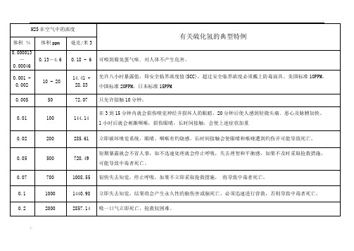 硫化氢浓度与危害程度对照表