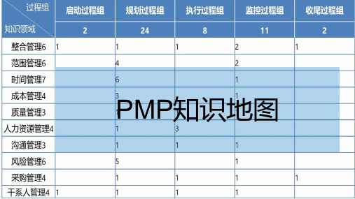 图解PMP - PMP知识地图