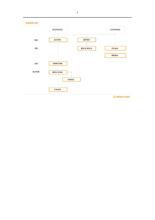 Motor knowledge 马达常识