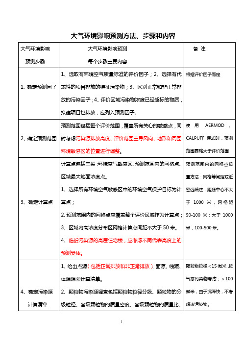 大气环境影响预测方法