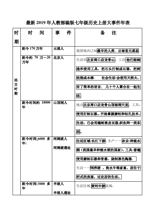 最新2019年人教部编版七年级历史上册大事件年表