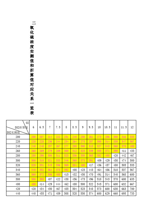 二氧化硫实测值与折算值对应关系一览表教程文件