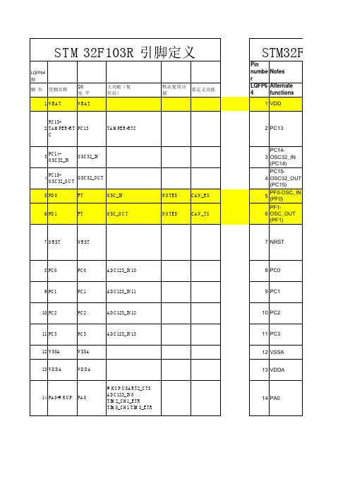 STM32F103R-F030R-F205R-64Pin引脚对比