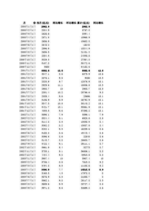 全国社会消费品零售总额2000-2010月度数据