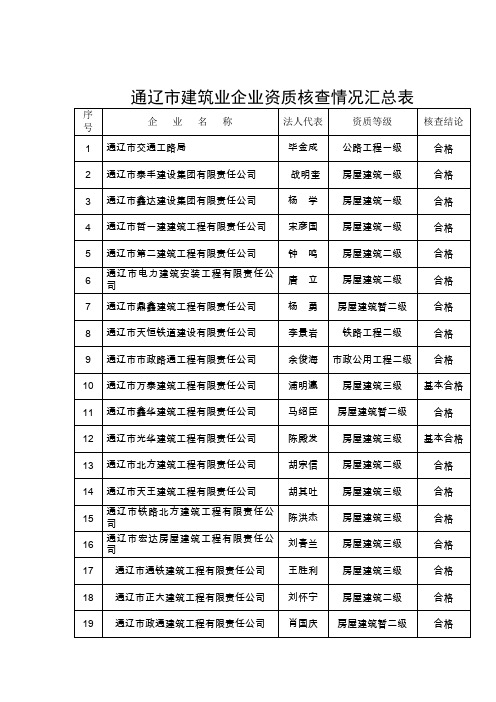 通辽市建筑业企业资质核查情况汇总表