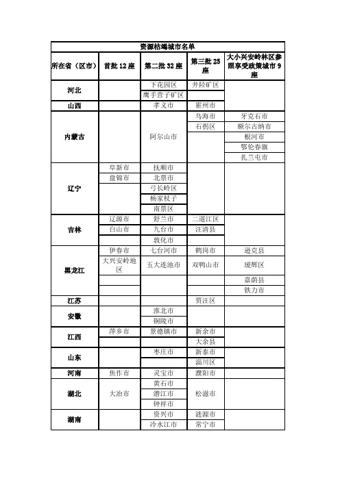 资源枯竭城市名单