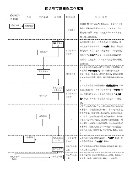 标识和可追溯性流程图