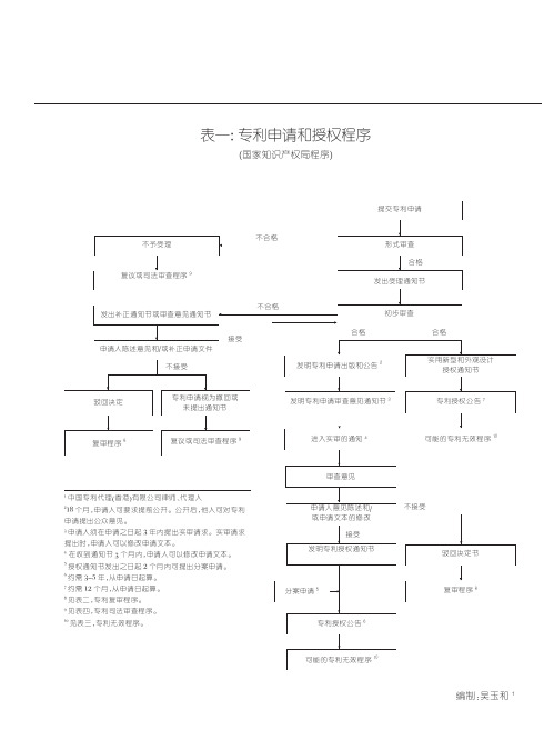 中国专利申请及诉讼程序流程图