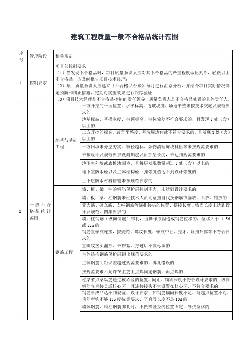 建筑工程质量一般不合格品统计范围