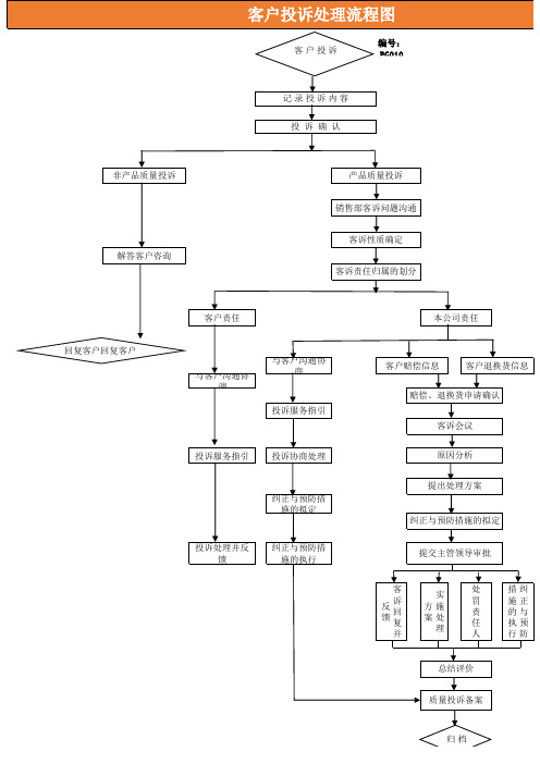 Excel表格模板：客户投诉处理流程图