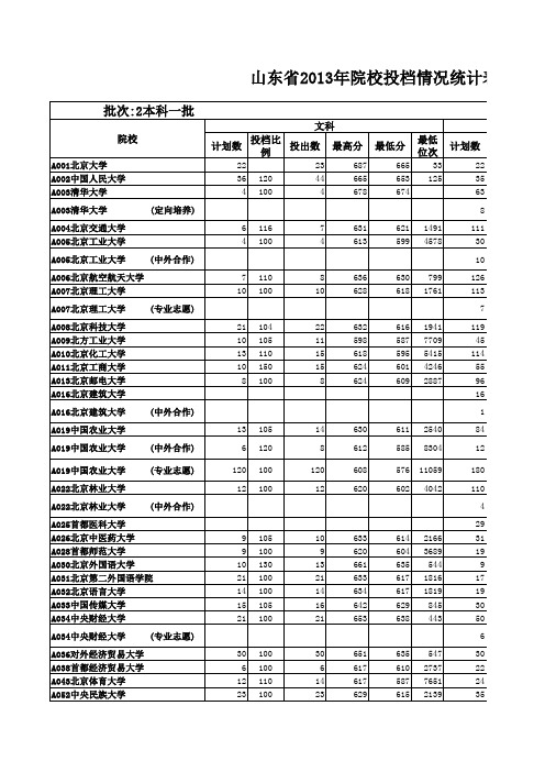 分数排序山东省2013年院校投档情况统计表电子表格