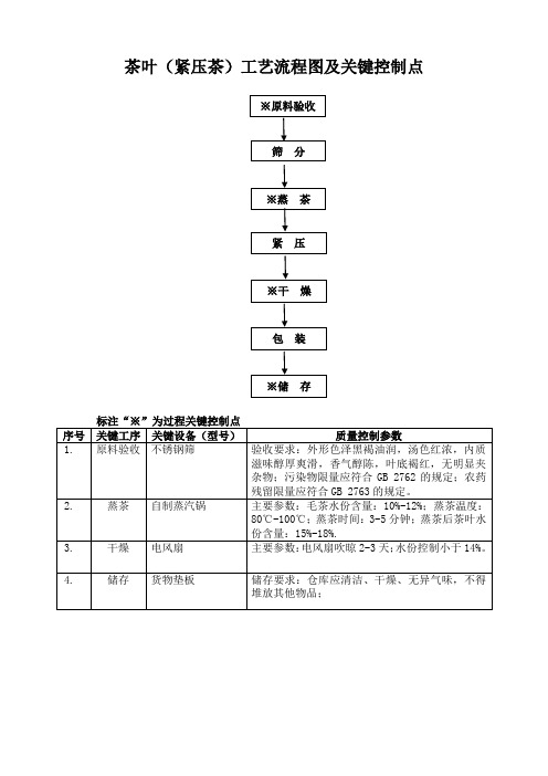 QS茶叶工艺流程图