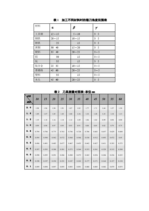 磨刀参数对照表