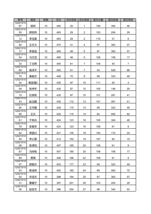 2017高二期末天一大联考 林州市实验中学_理科总成绩_各班