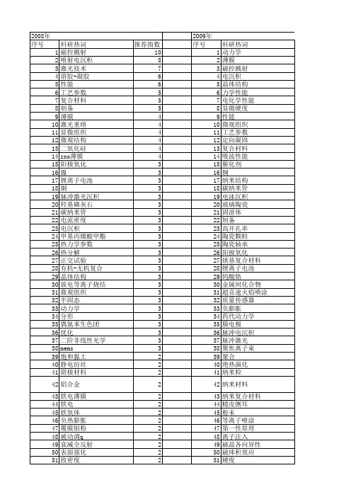 【国家自然科学基金】_制备参数_基金支持热词逐年推荐_【万方软件创新助手】_20140801