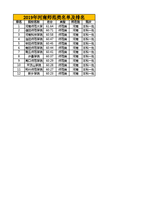 2019年河南师范类名单及排名