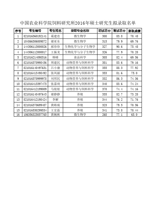 2016饲料所硕士研究生拟录取名单.-.201646151511