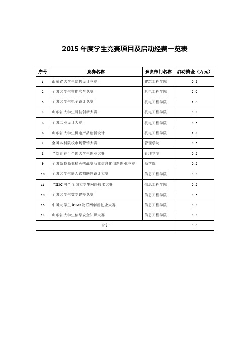 2015学生竞赛项目及启动经费一览表