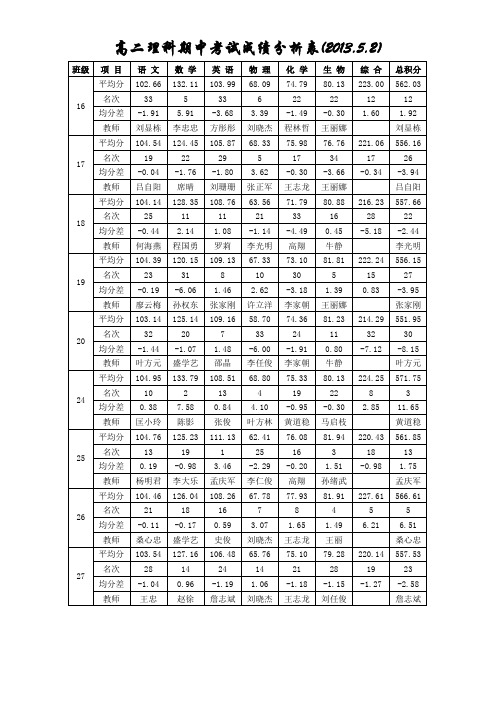 高二期中考试成绩表2013.5.2