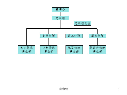 运输公司组织结构图