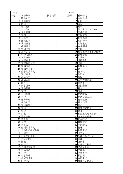 【国家社会科学基金】_转化模式_基金支持热词逐年推荐_【万方软件创新助手】_20140809