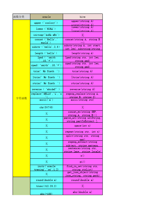 hive和oracle常用函数对照表