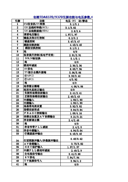 创维TDA8370、9370引脚功能