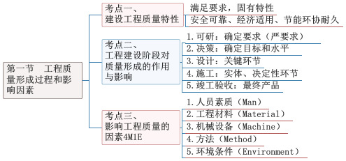 2022监理质量土建  章节考点思维导图