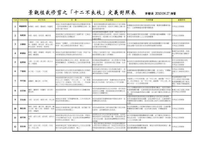 景观植栽修剪之十二不良枝定义对照表(精)