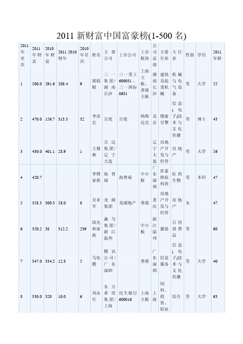 2011新财富中国富豪榜(1-500)权威