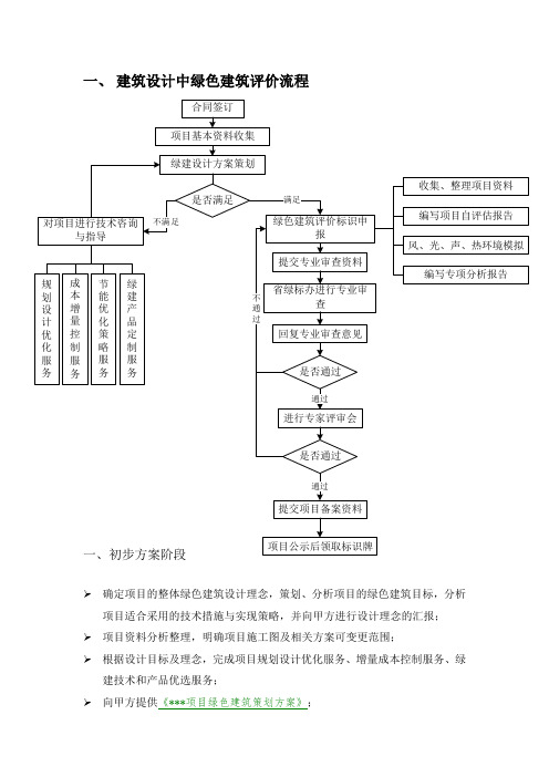 建筑设计中绿色建筑评价流程