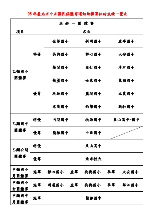 98年台北市中正杯民俗体育运动锦标赛扯铃成绩一览表.