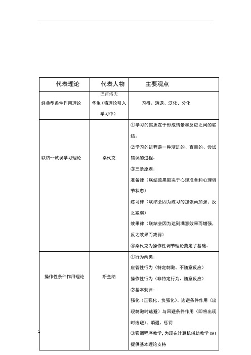 学习的基本理论表格整理心理学