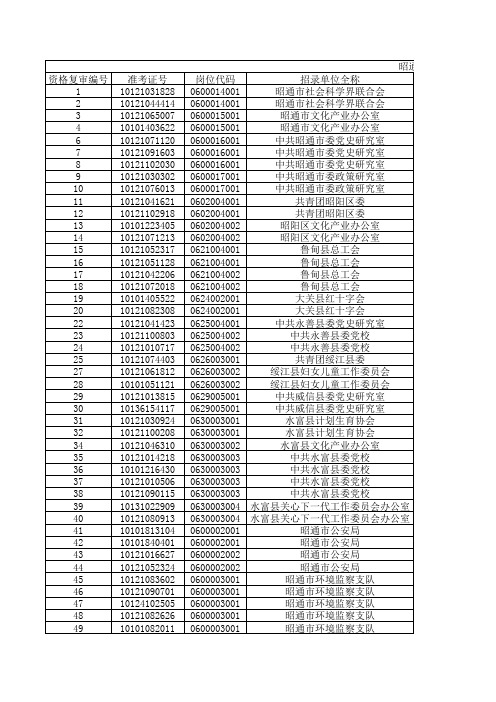 昭通市2012年考试录用公务员综合成绩登记表