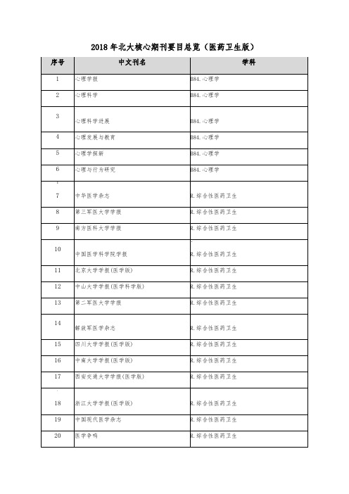 2018北大中文核心期刊(医学版)